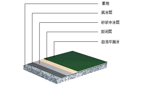 環(huán)氧自流平地坪施工剖面圖 環(huán)氧自流平地坪施工剖面圖