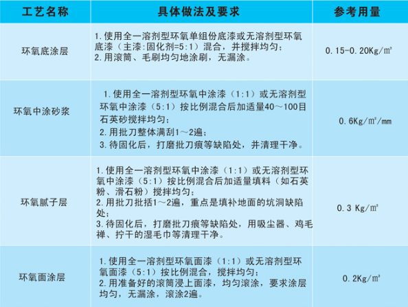 環(huán)氧砂漿地坪施工工藝