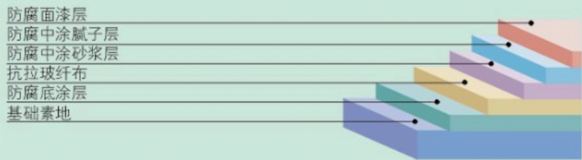 環(huán)氧玻璃鋼防腐涂裝剖面圖